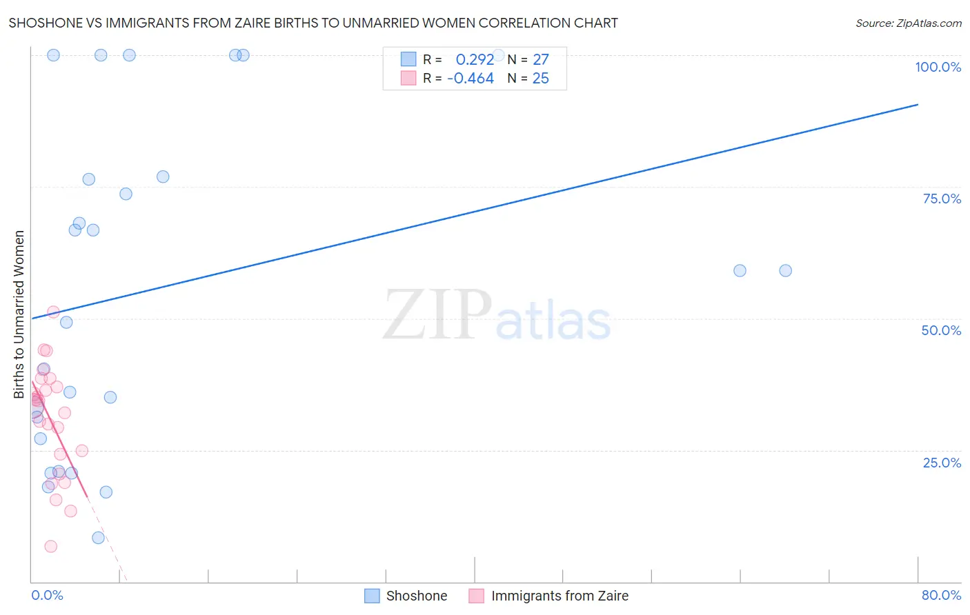 Shoshone vs Immigrants from Zaire Births to Unmarried Women