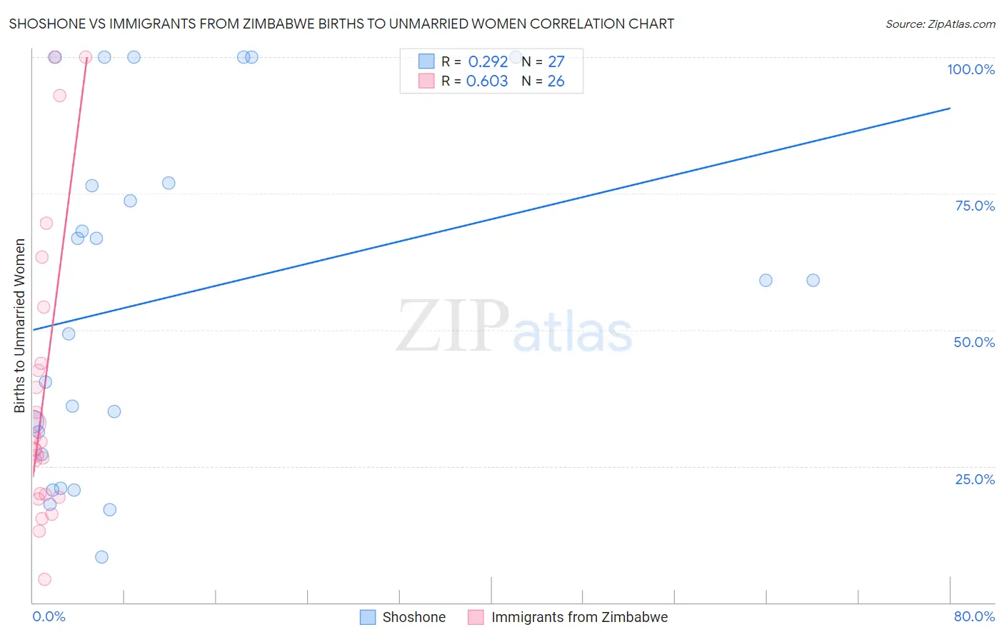 Shoshone vs Immigrants from Zimbabwe Births to Unmarried Women