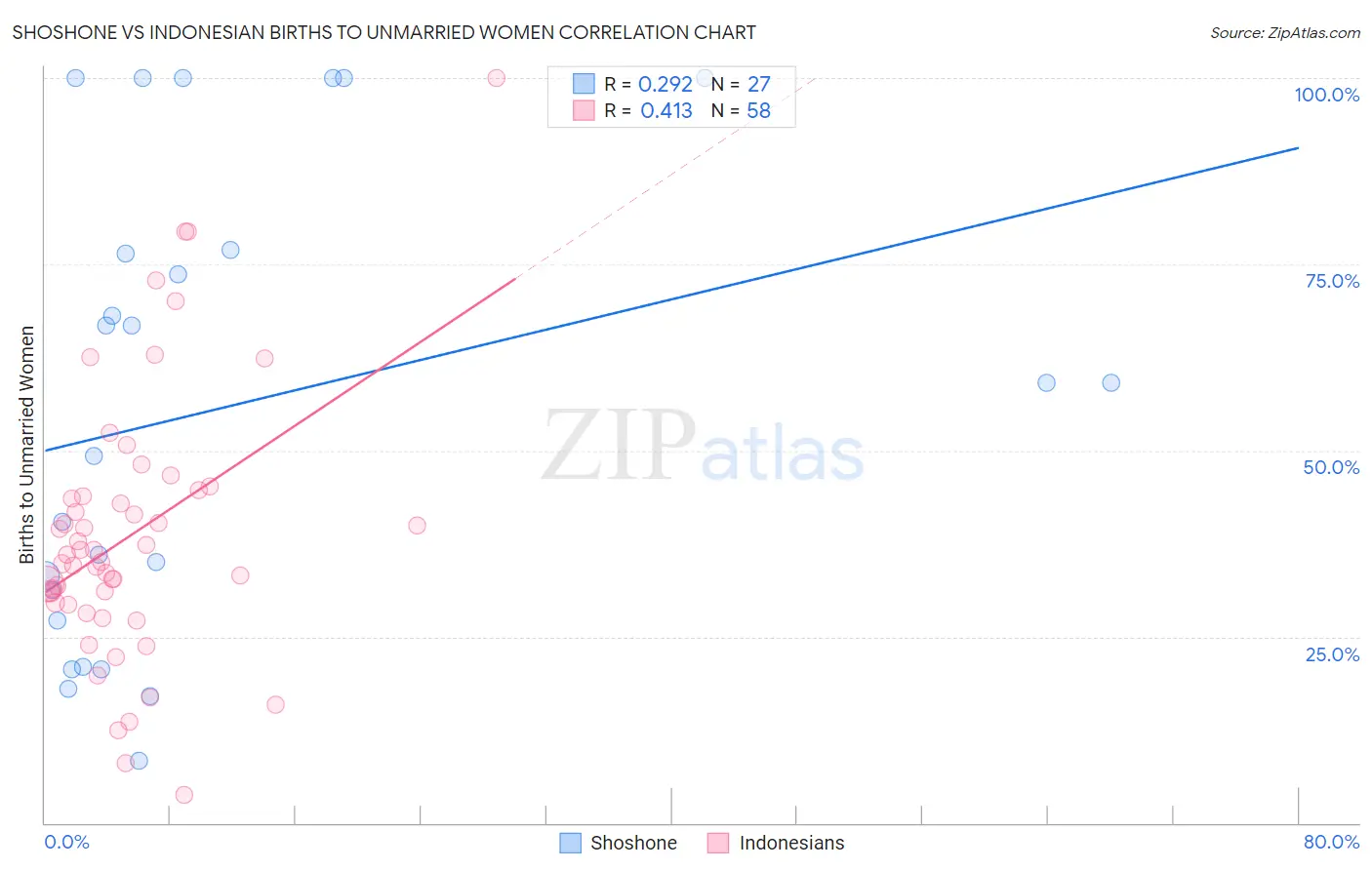Shoshone vs Indonesian Births to Unmarried Women