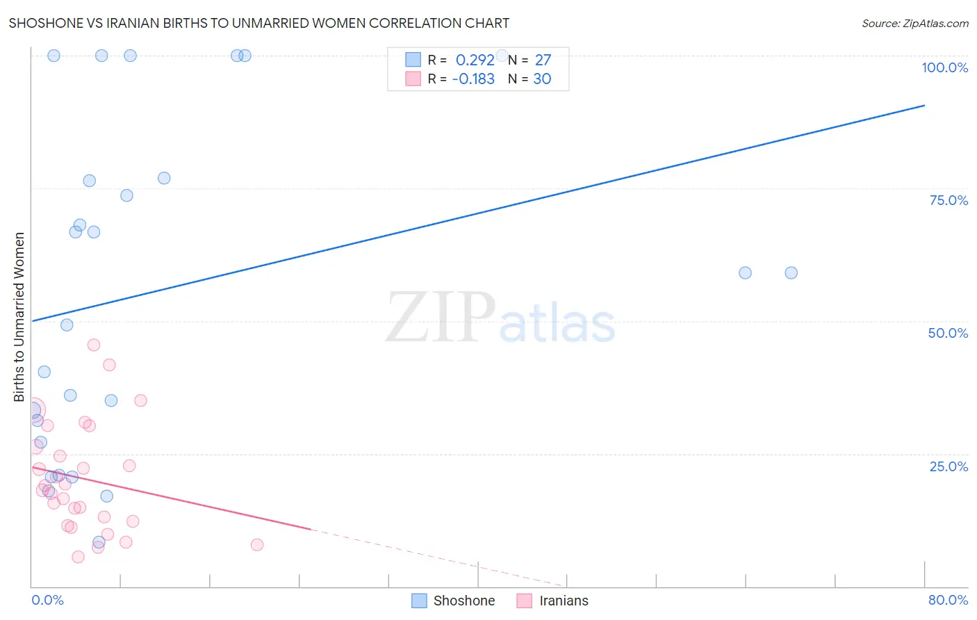 Shoshone vs Iranian Births to Unmarried Women
