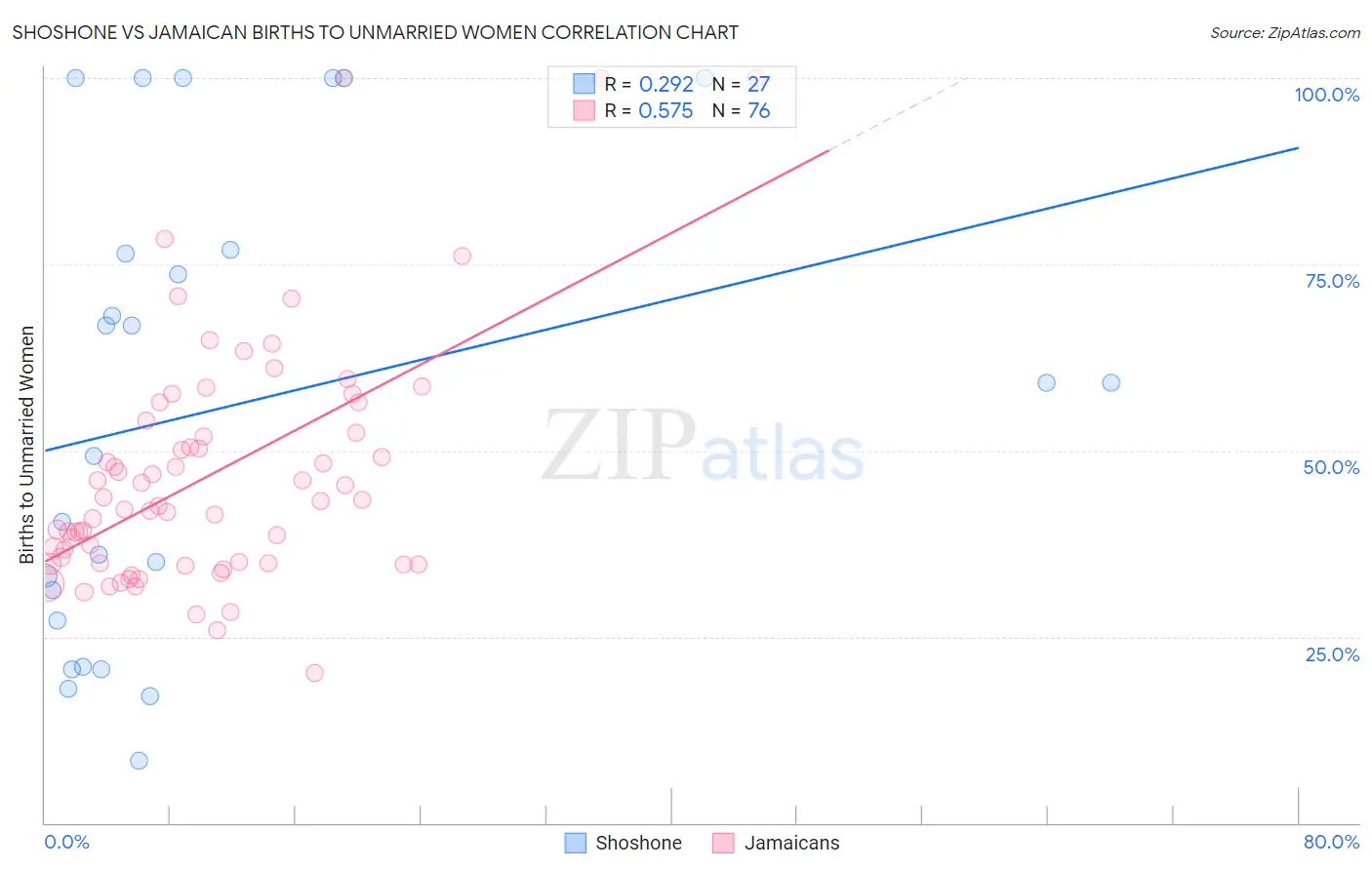 Shoshone vs Jamaican Births to Unmarried Women