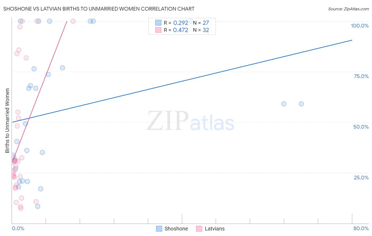 Shoshone vs Latvian Births to Unmarried Women