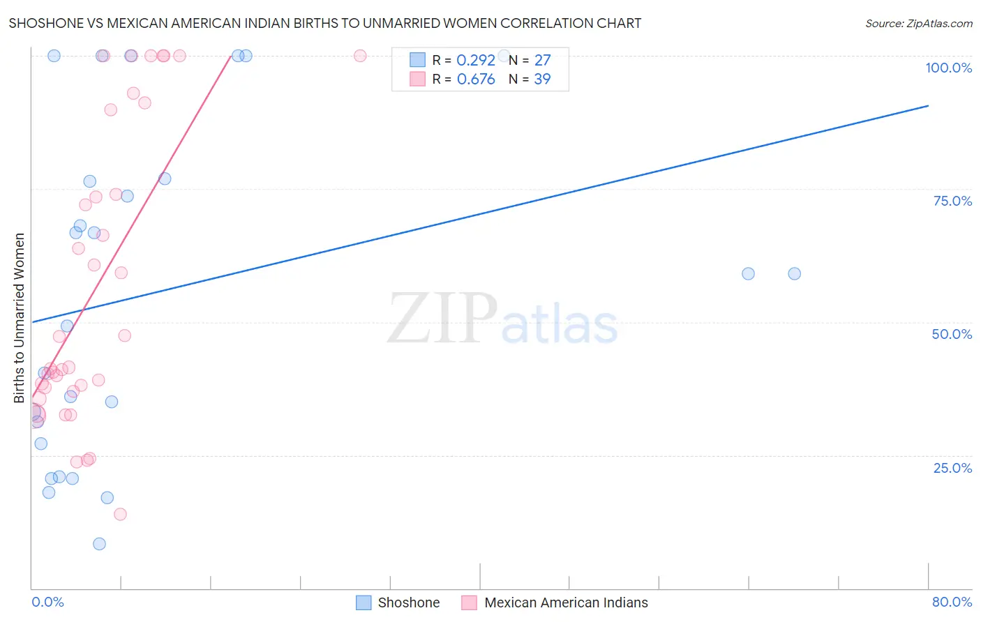 Shoshone vs Mexican American Indian Births to Unmarried Women