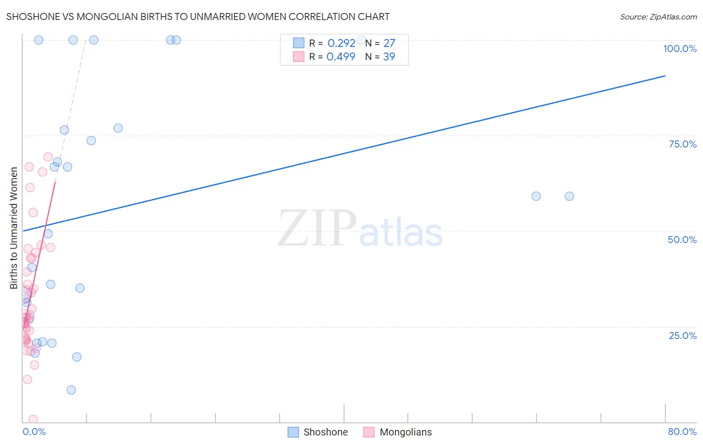 Shoshone vs Mongolian Births to Unmarried Women