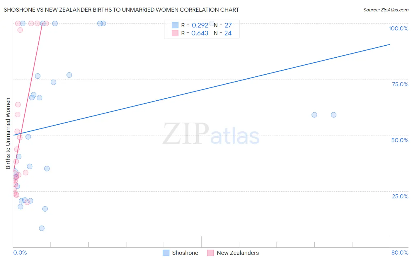 Shoshone vs New Zealander Births to Unmarried Women