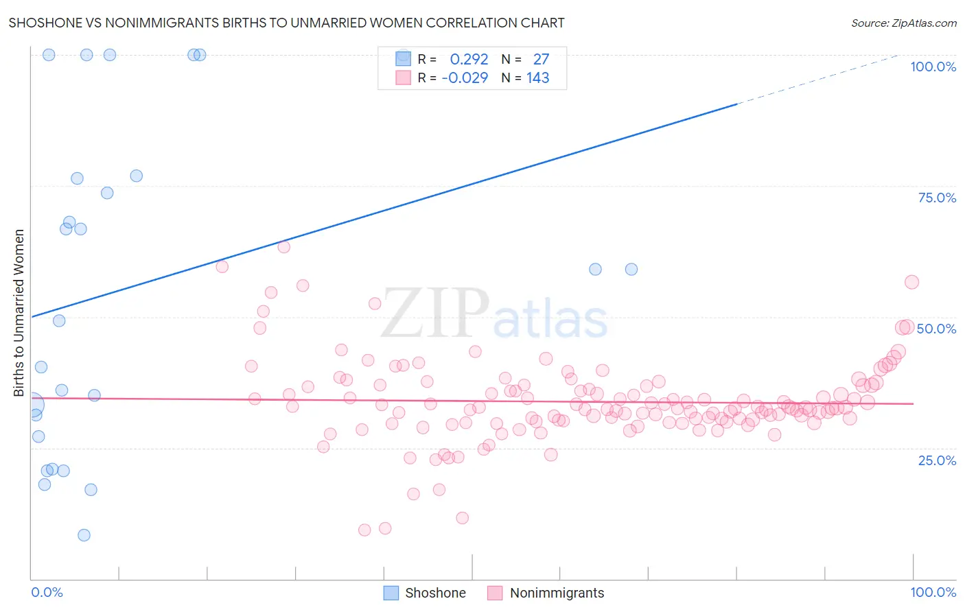 Shoshone vs Nonimmigrants Births to Unmarried Women