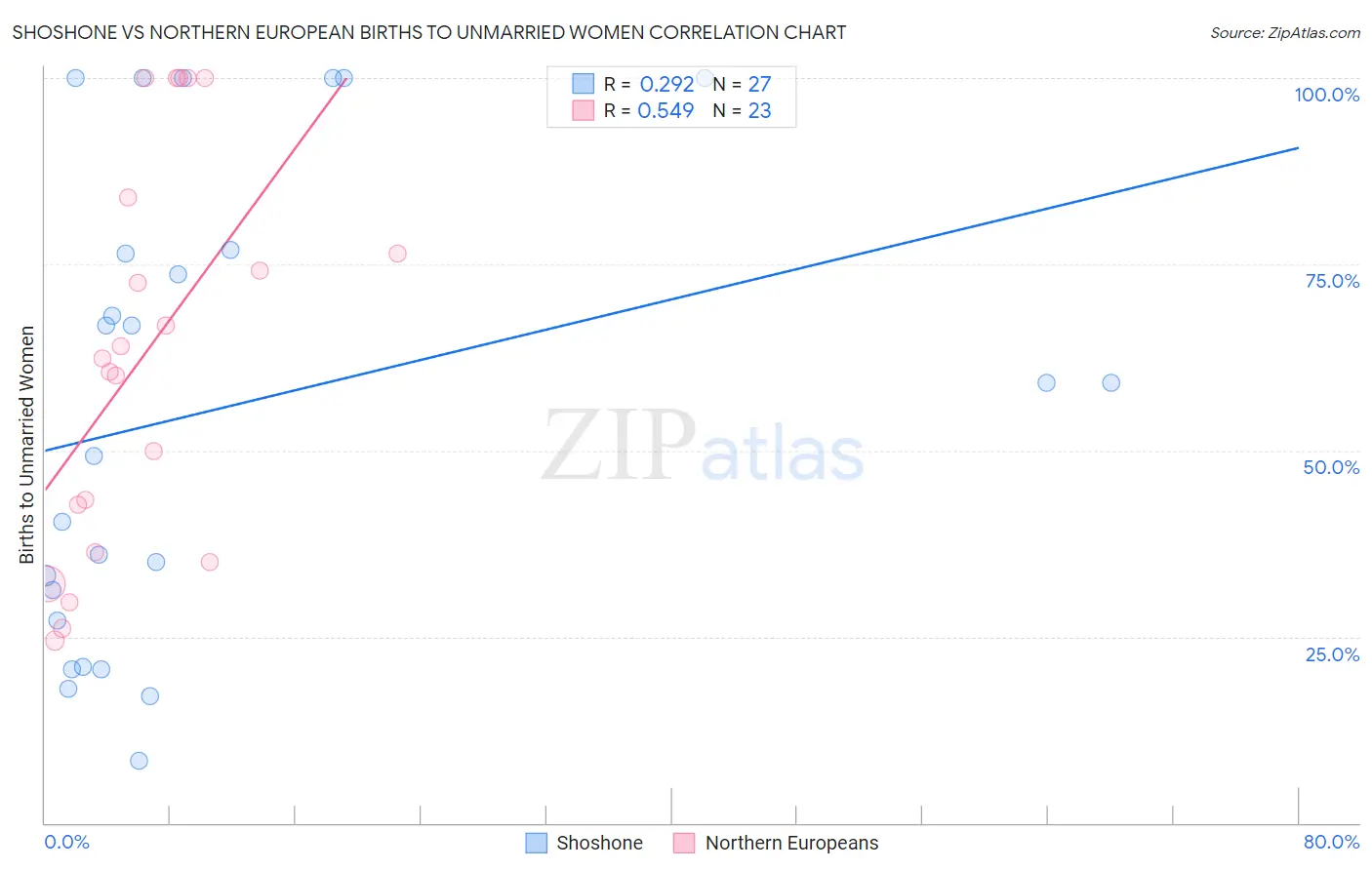 Shoshone vs Northern European Births to Unmarried Women
