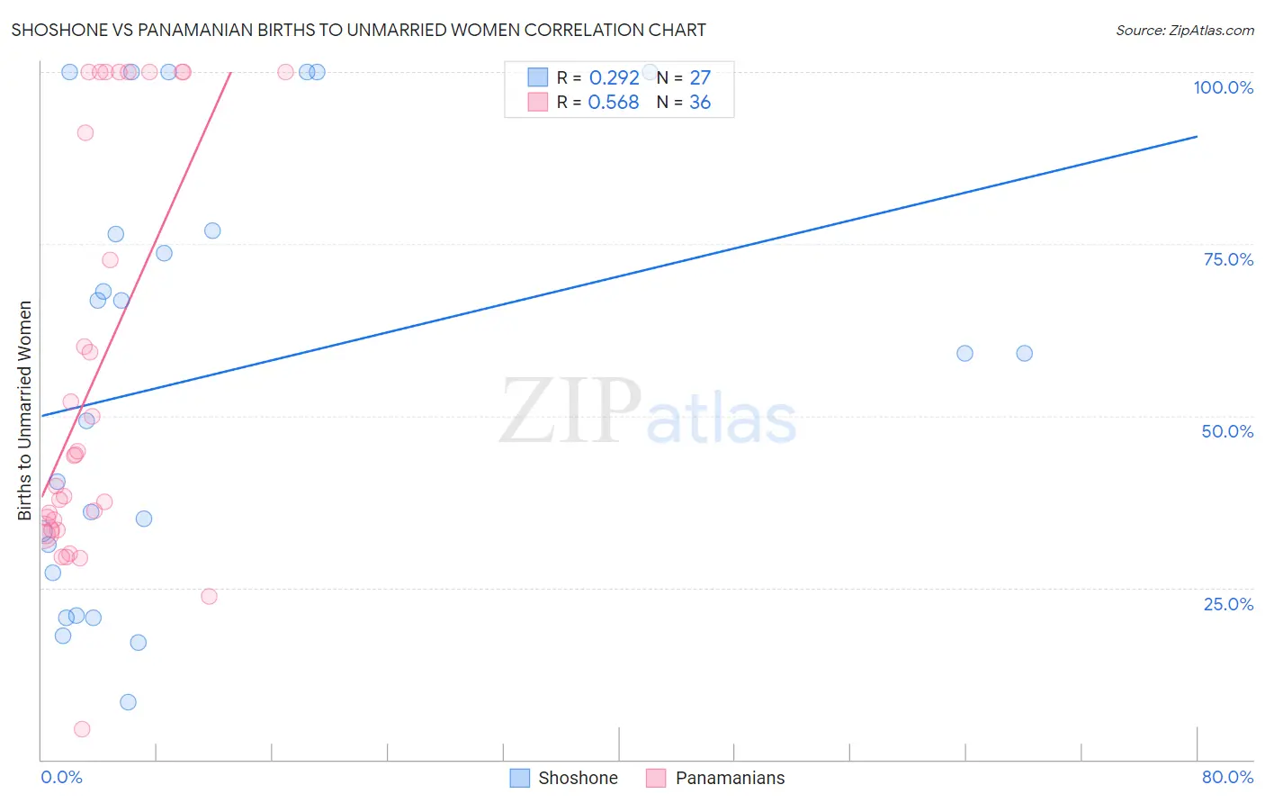 Shoshone vs Panamanian Births to Unmarried Women