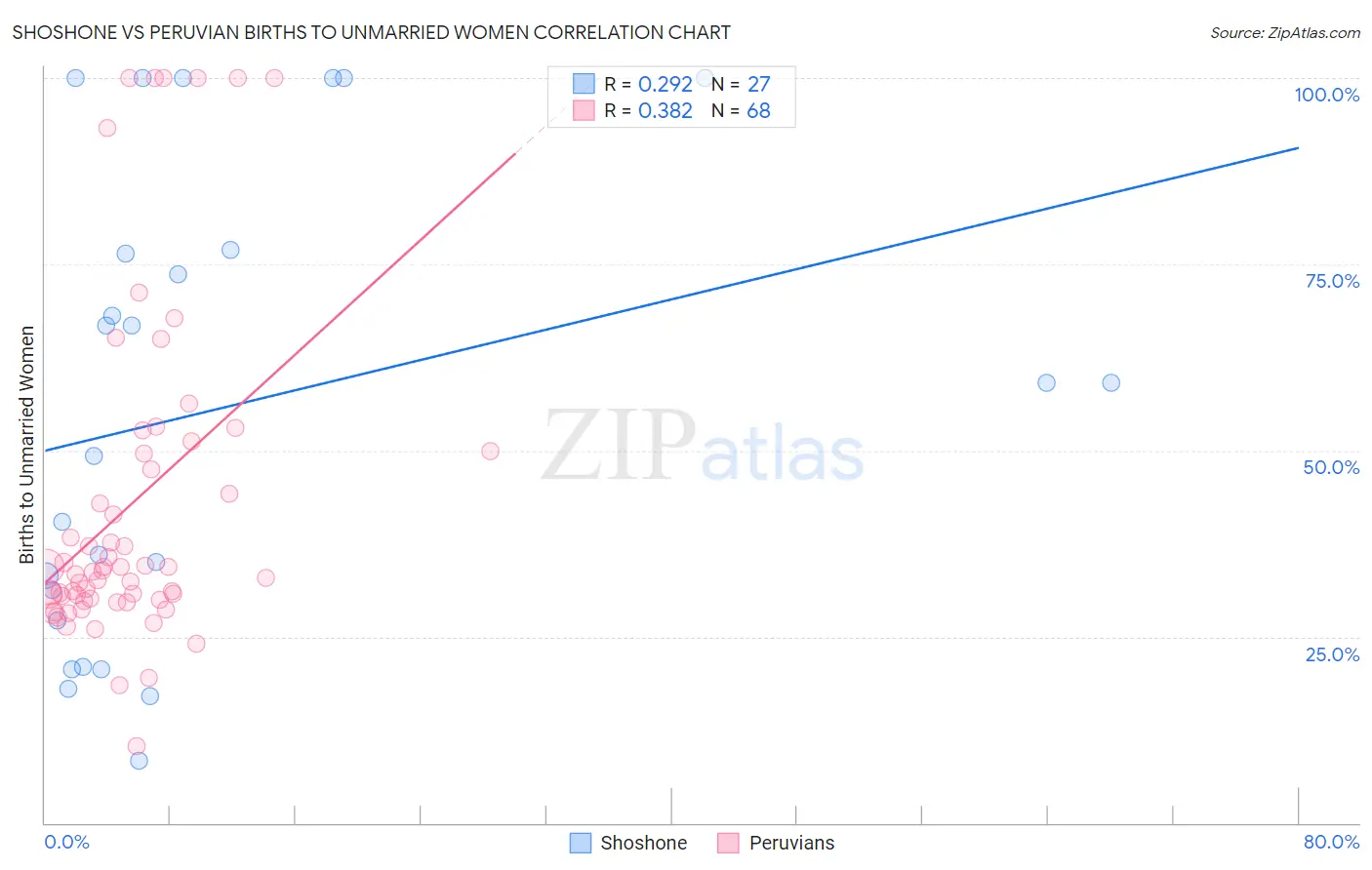Shoshone vs Peruvian Births to Unmarried Women