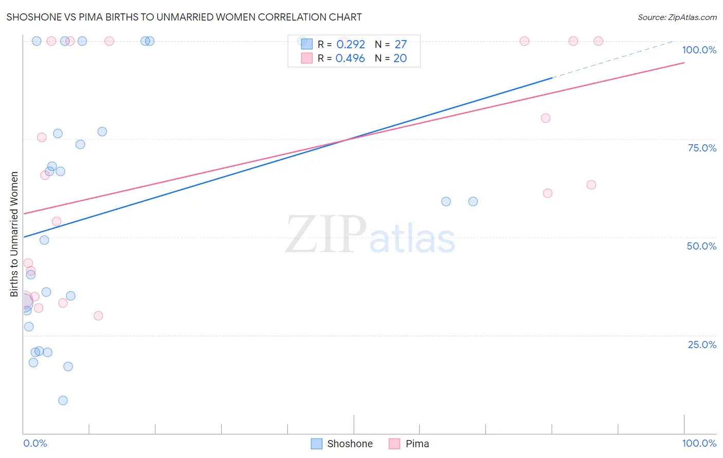 Shoshone vs Pima Births to Unmarried Women