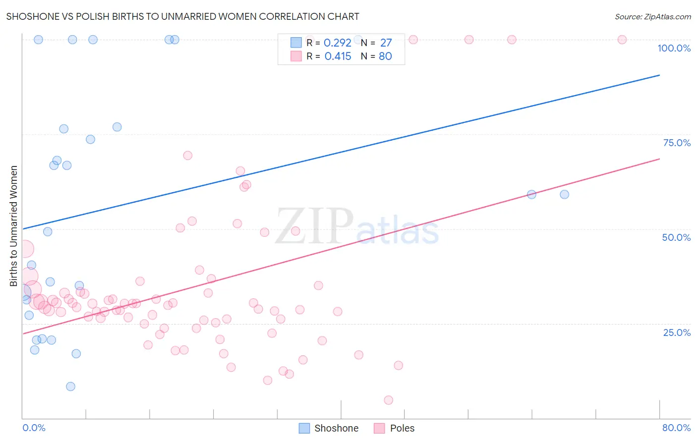 Shoshone vs Polish Births to Unmarried Women