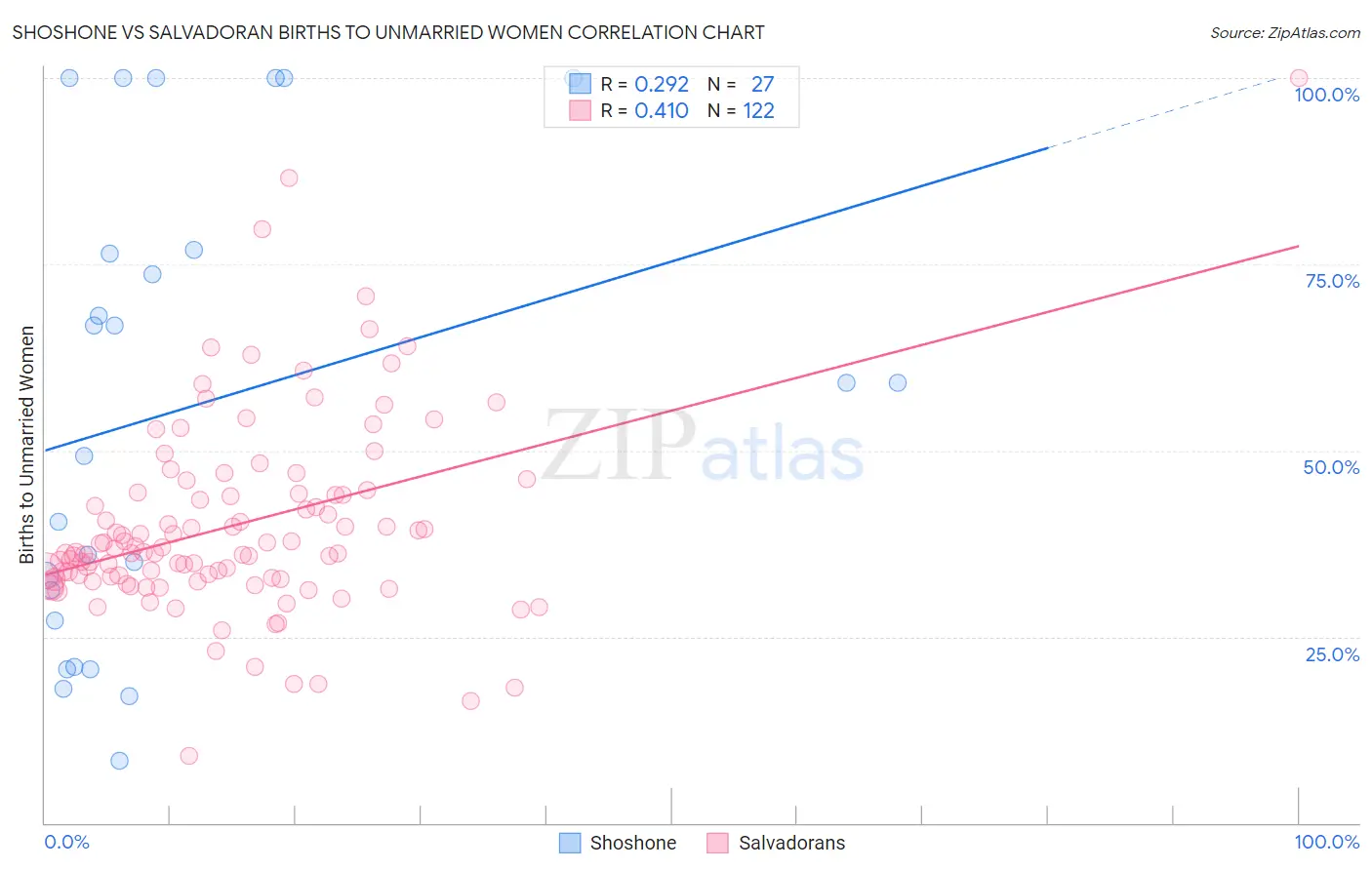 Shoshone vs Salvadoran Births to Unmarried Women