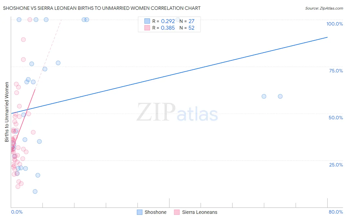 Shoshone vs Sierra Leonean Births to Unmarried Women
