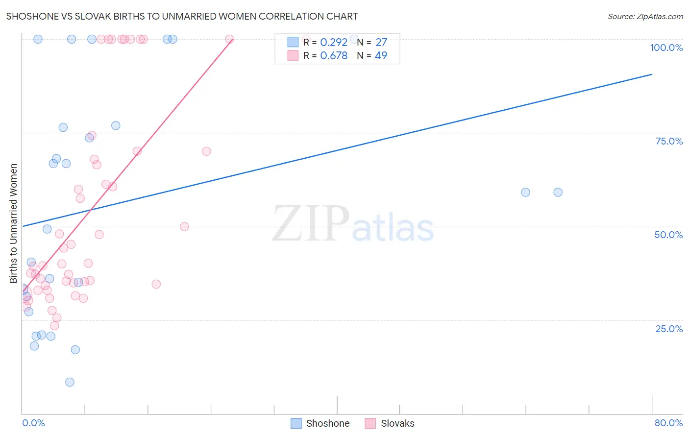 Shoshone vs Slovak Births to Unmarried Women