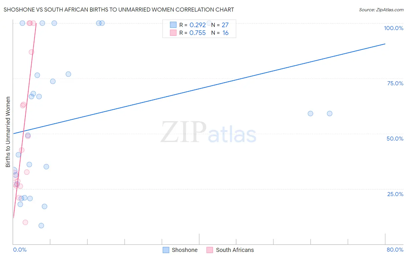 Shoshone vs South African Births to Unmarried Women