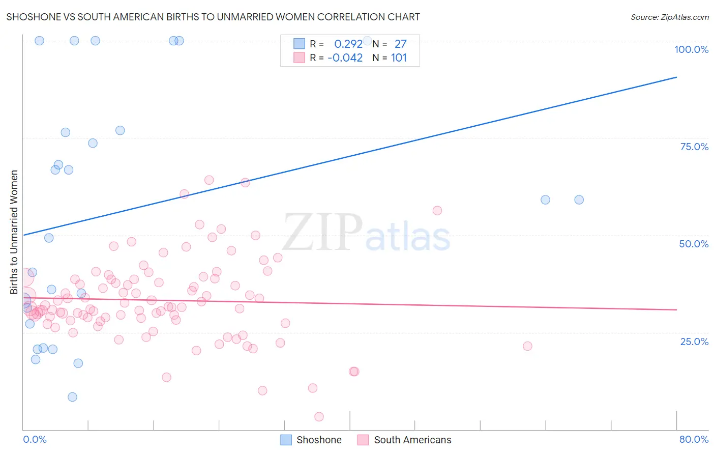 Shoshone vs South American Births to Unmarried Women