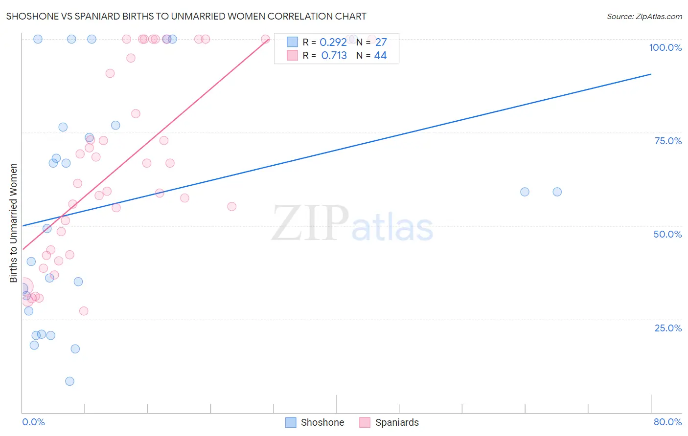 Shoshone vs Spaniard Births to Unmarried Women