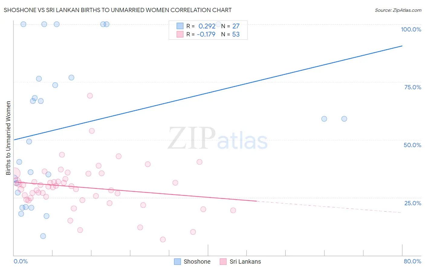 Shoshone vs Sri Lankan Births to Unmarried Women