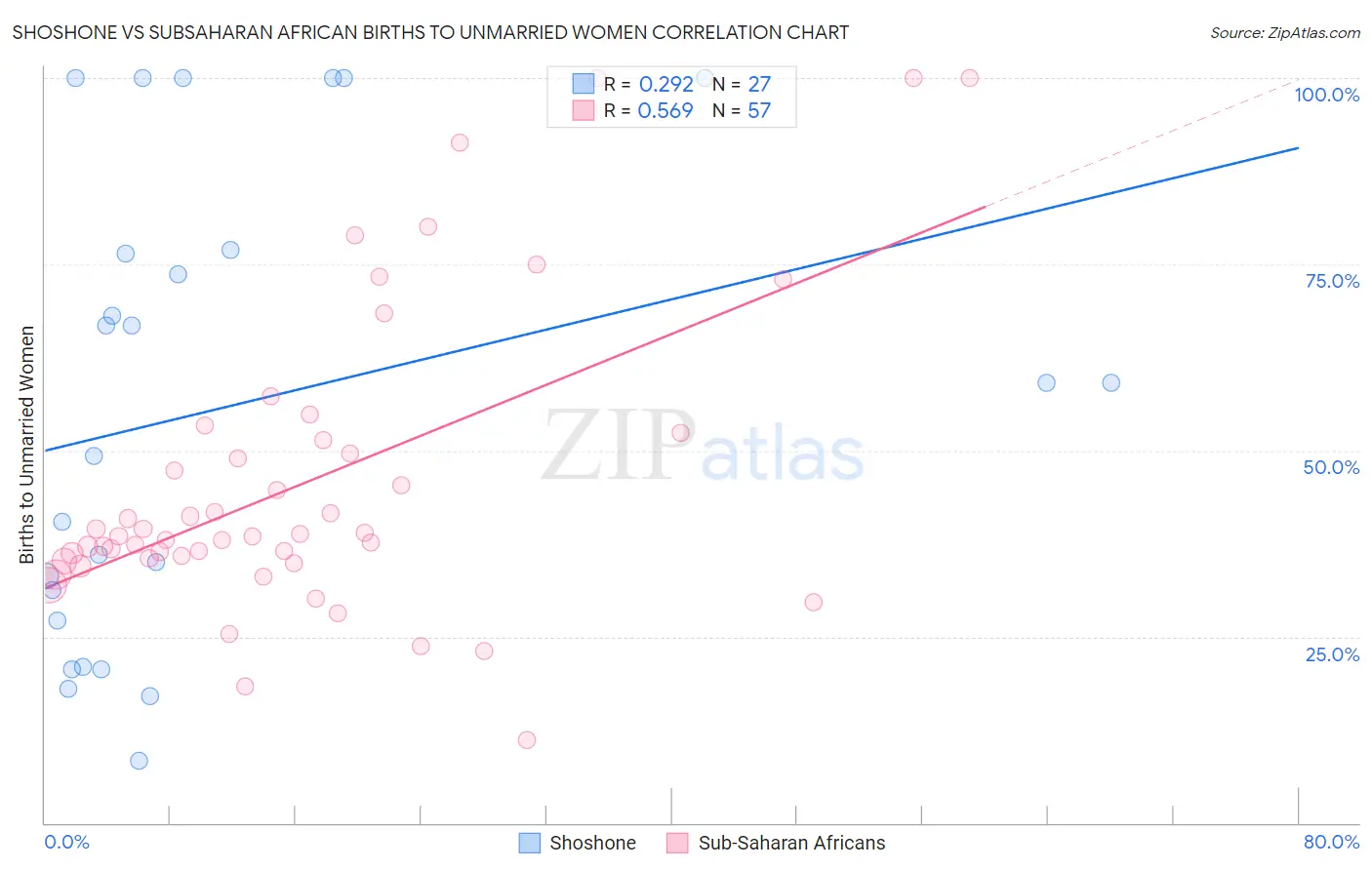 Shoshone vs Subsaharan African Births to Unmarried Women