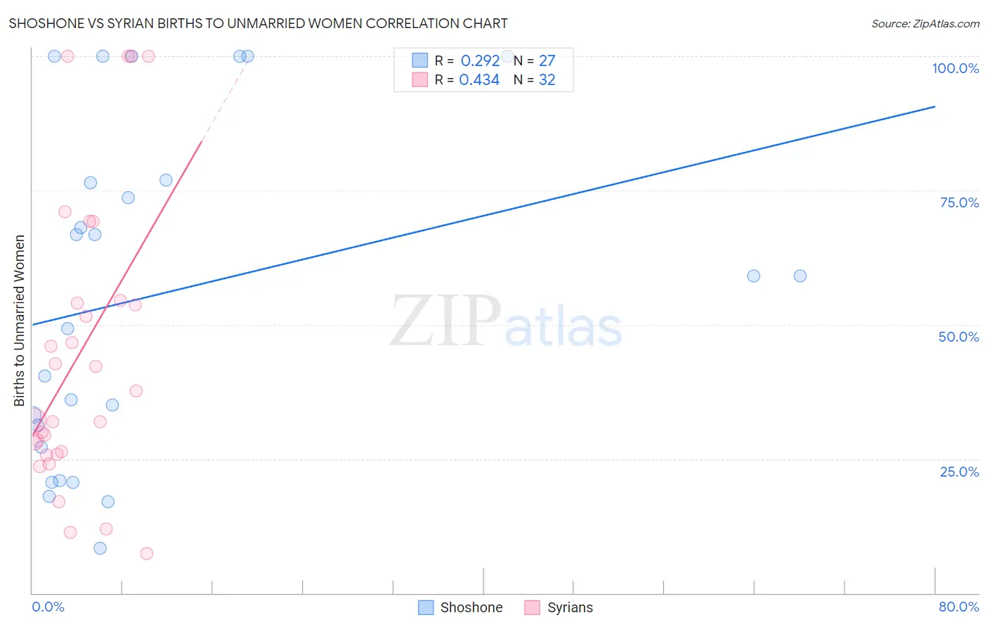 Shoshone vs Syrian Births to Unmarried Women