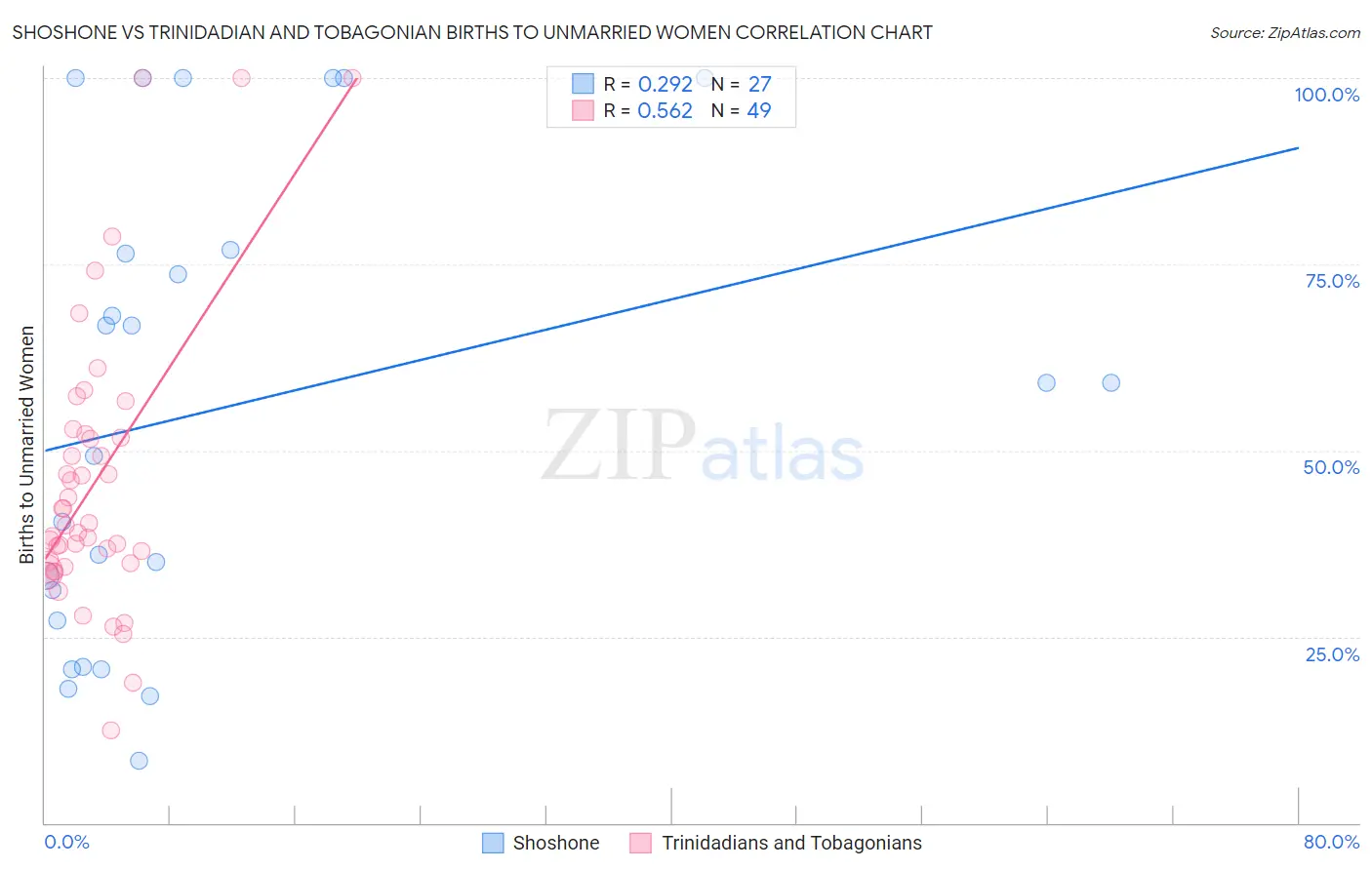 Shoshone vs Trinidadian and Tobagonian Births to Unmarried Women