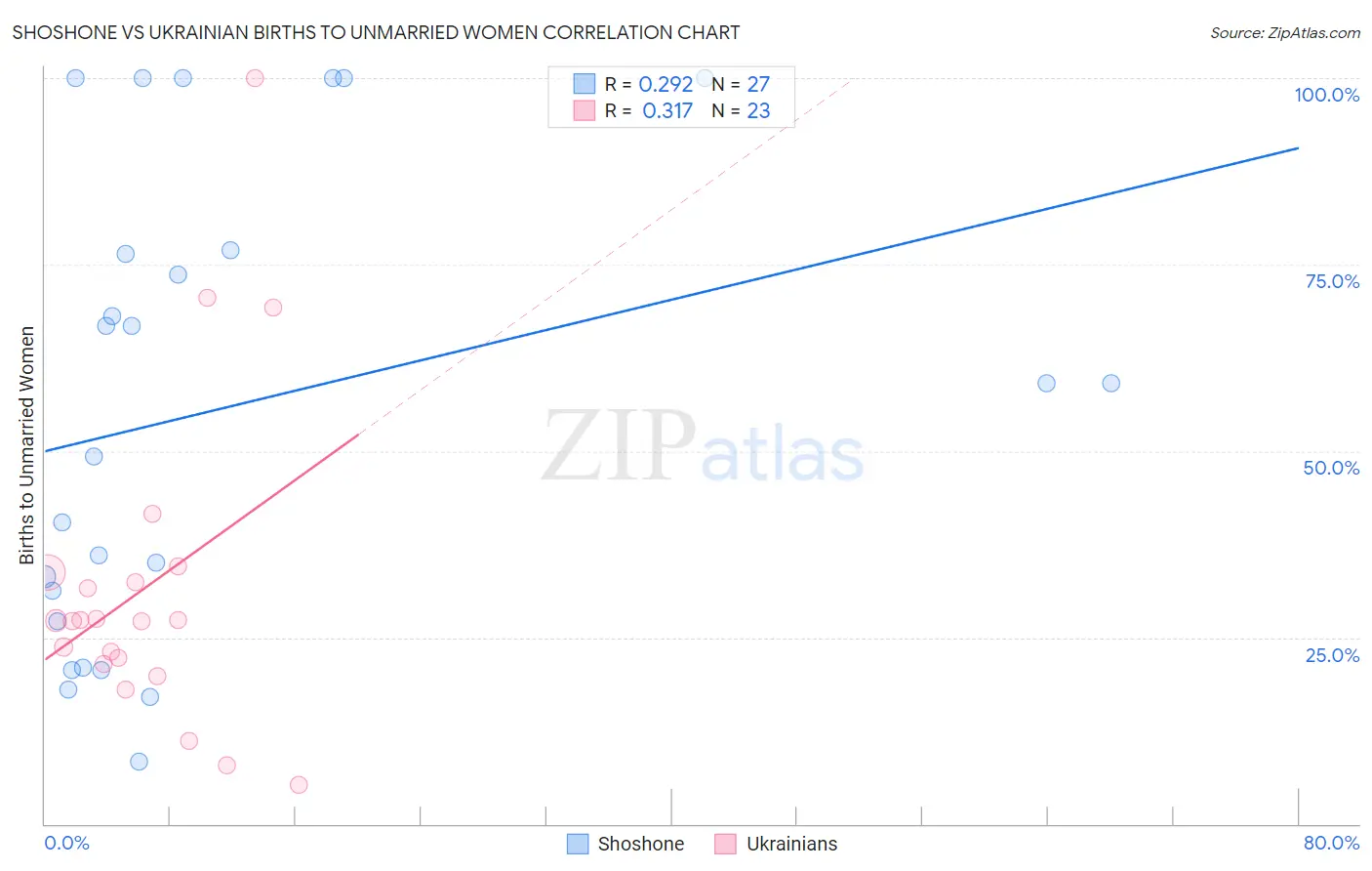 Shoshone vs Ukrainian Births to Unmarried Women