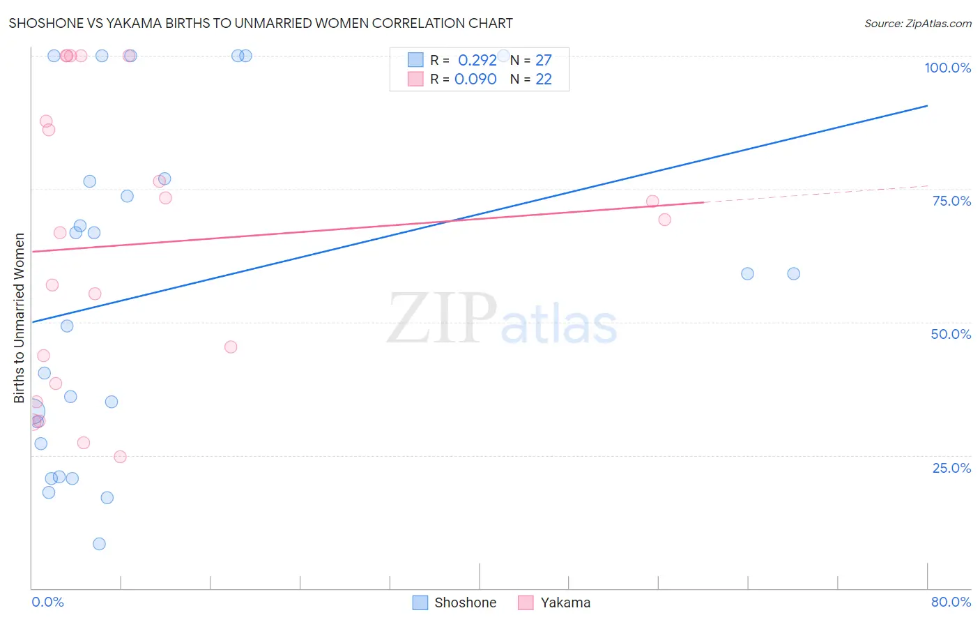 Shoshone vs Yakama Births to Unmarried Women