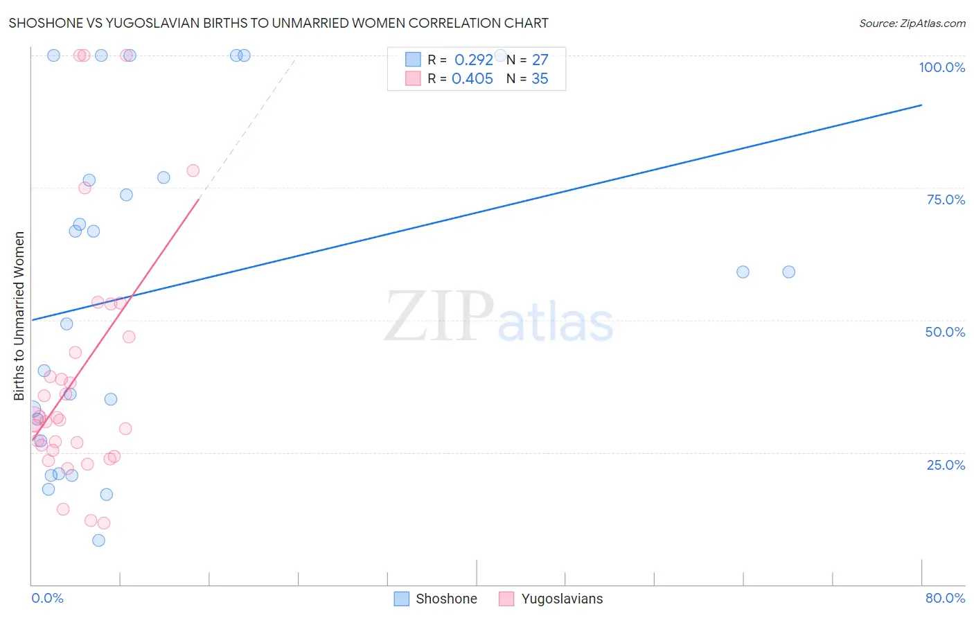 Shoshone vs Yugoslavian Births to Unmarried Women