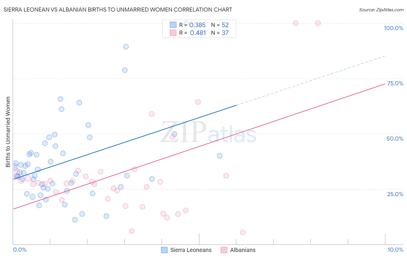 Sierra Leonean vs Albanian Births to Unmarried Women