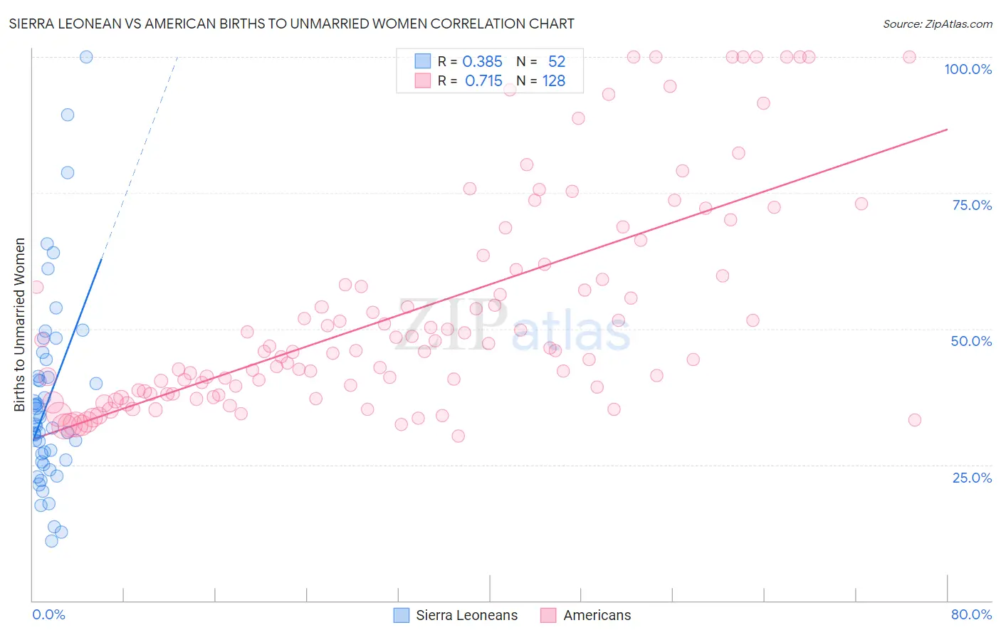 Sierra Leonean vs American Births to Unmarried Women