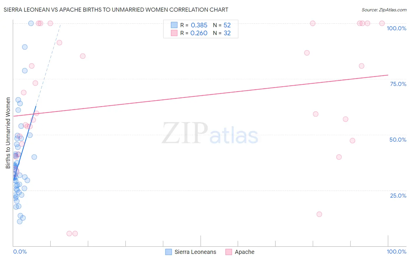 Sierra Leonean vs Apache Births to Unmarried Women