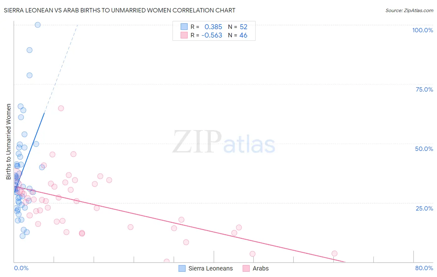 Sierra Leonean vs Arab Births to Unmarried Women