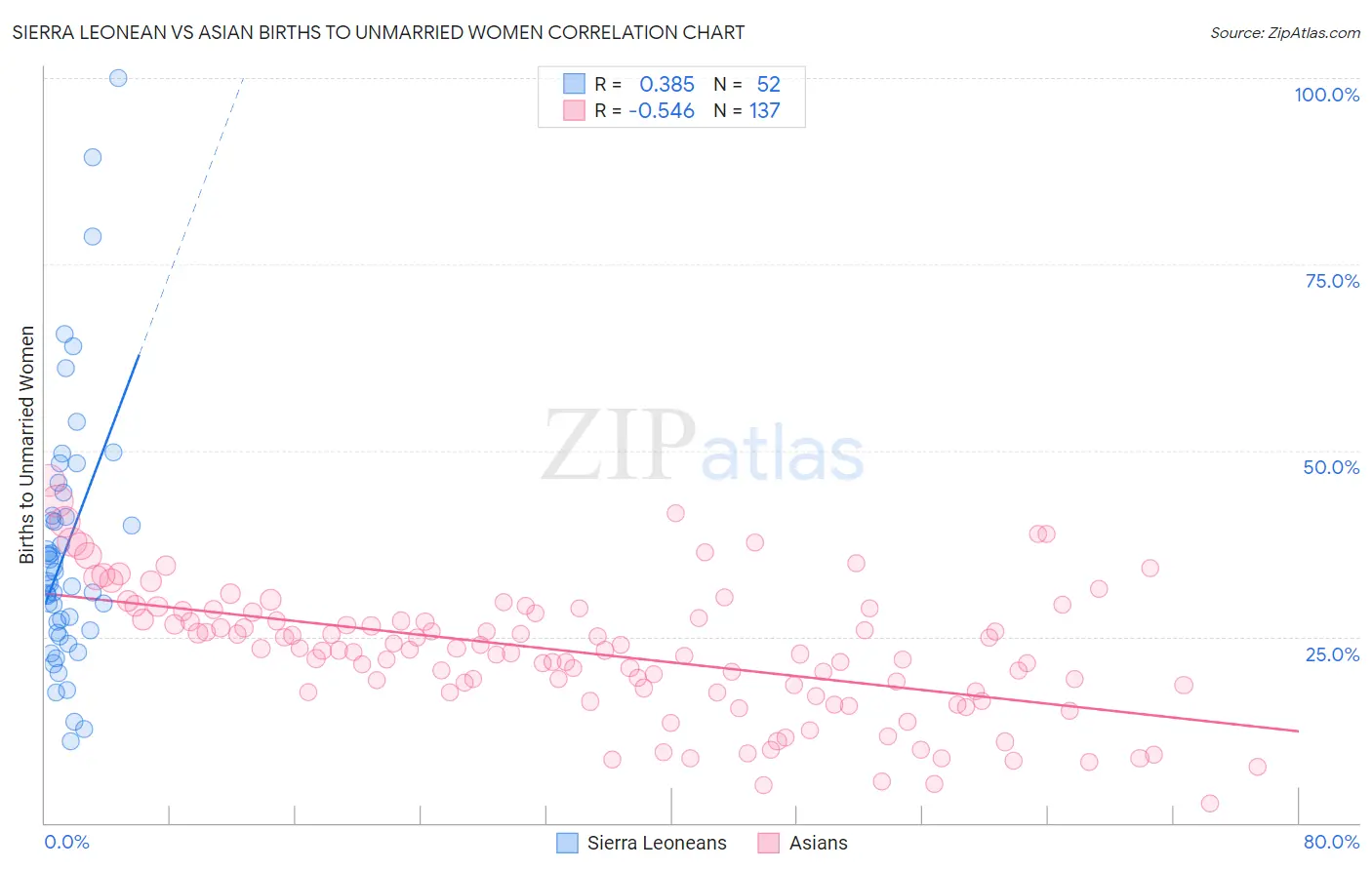Sierra Leonean vs Asian Births to Unmarried Women