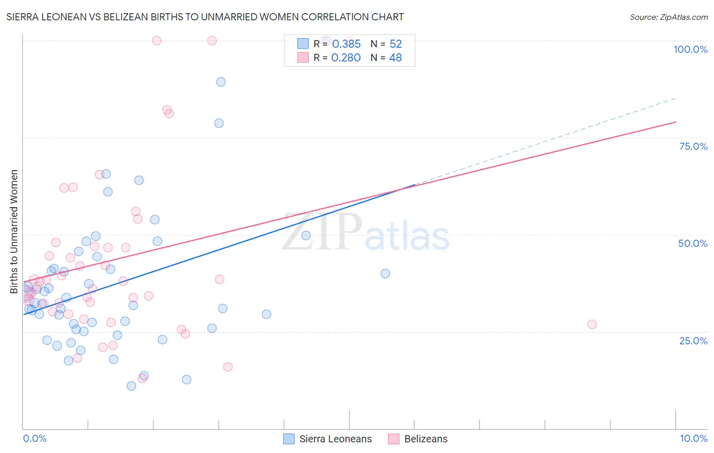 Sierra Leonean vs Belizean Births to Unmarried Women