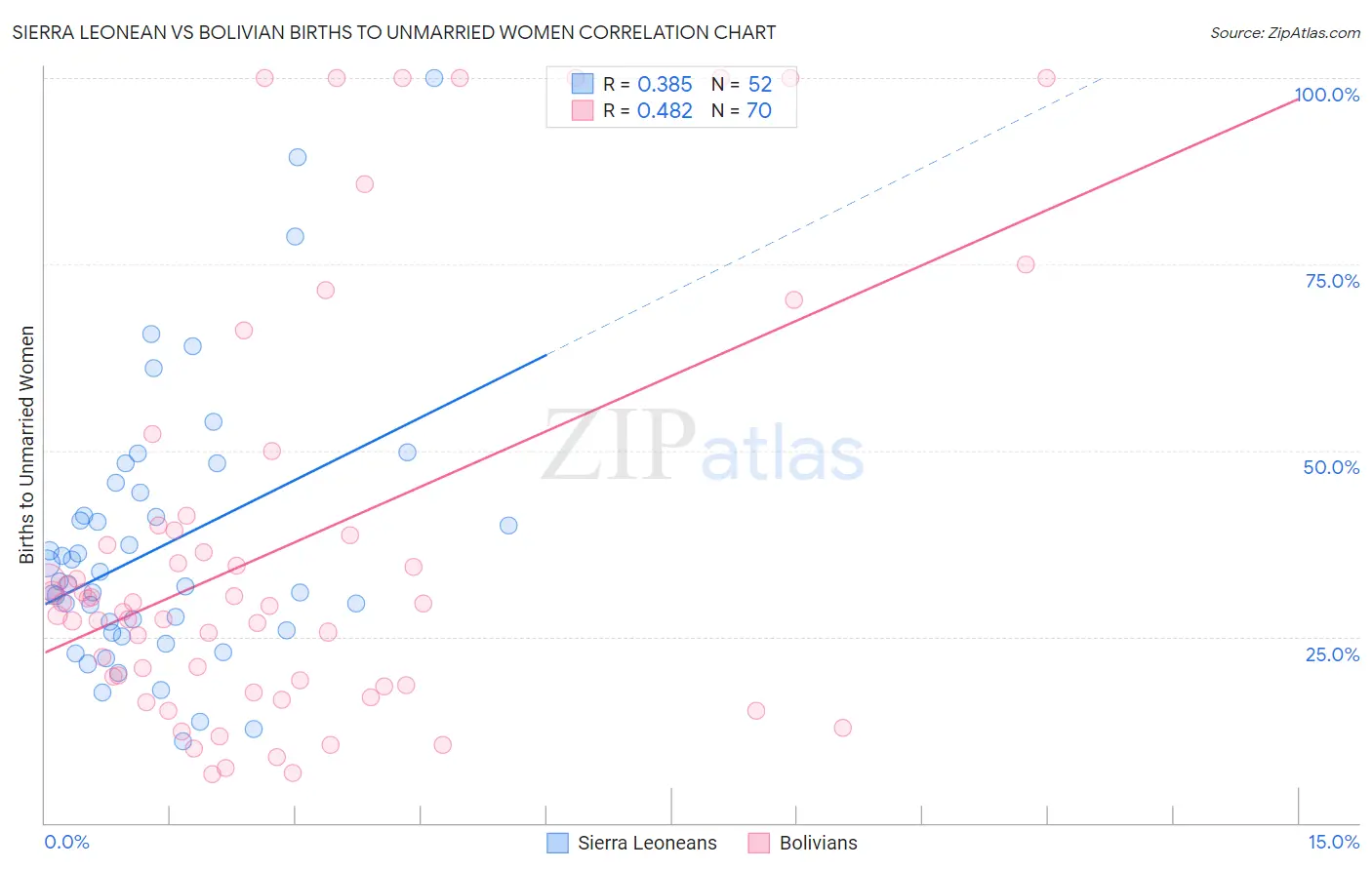 Sierra Leonean vs Bolivian Births to Unmarried Women