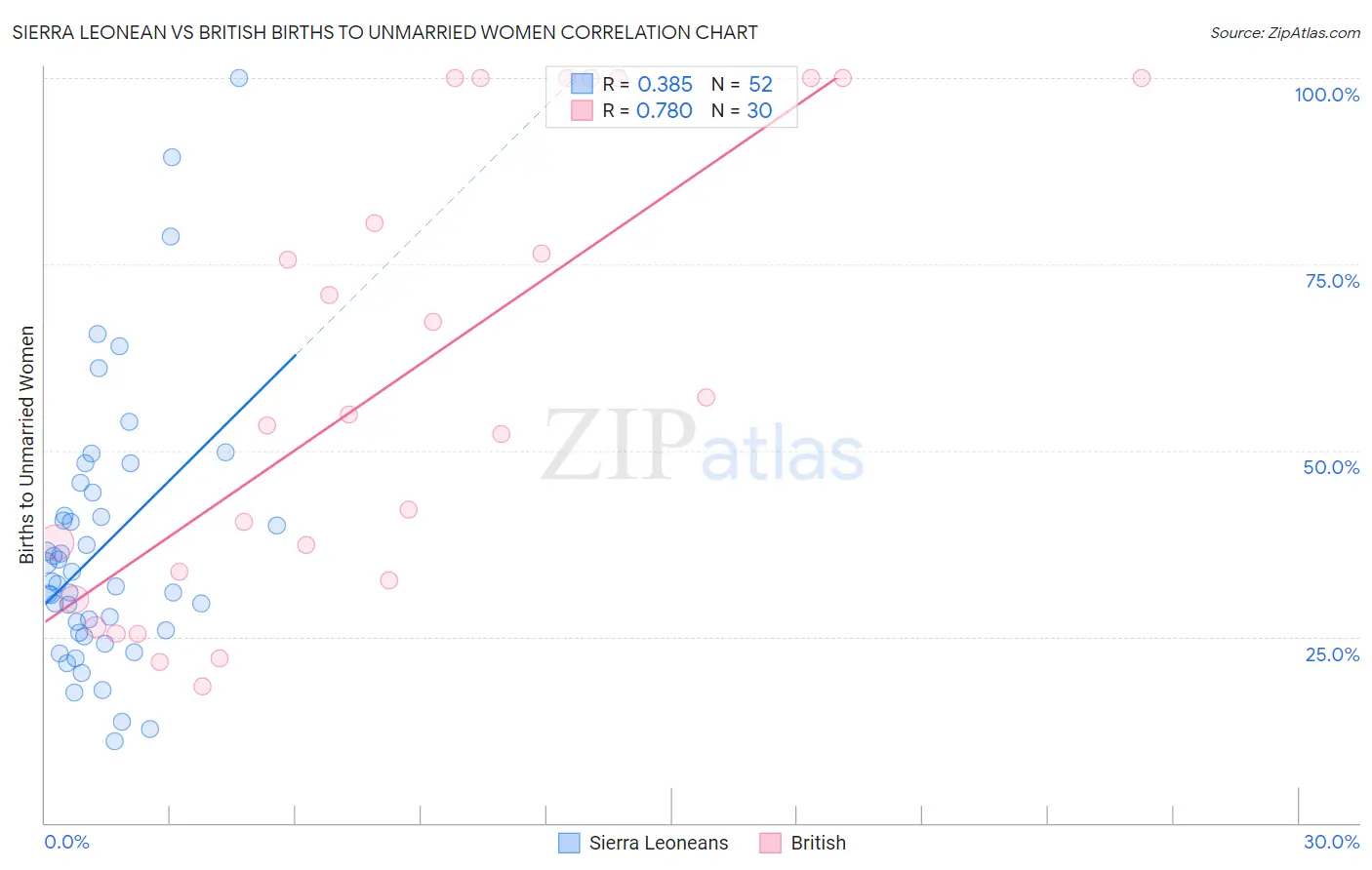 Sierra Leonean vs British Births to Unmarried Women