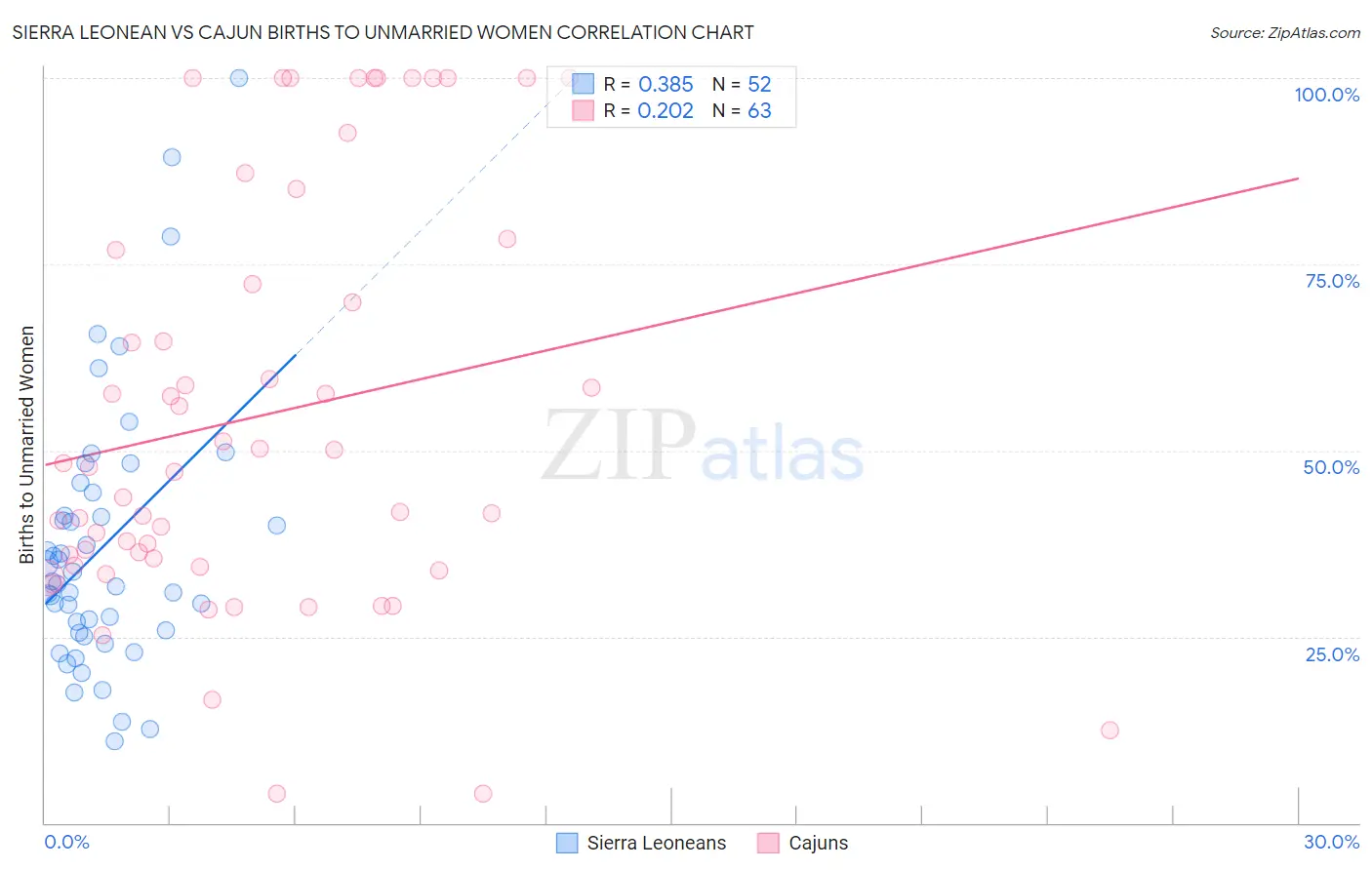 Sierra Leonean vs Cajun Births to Unmarried Women