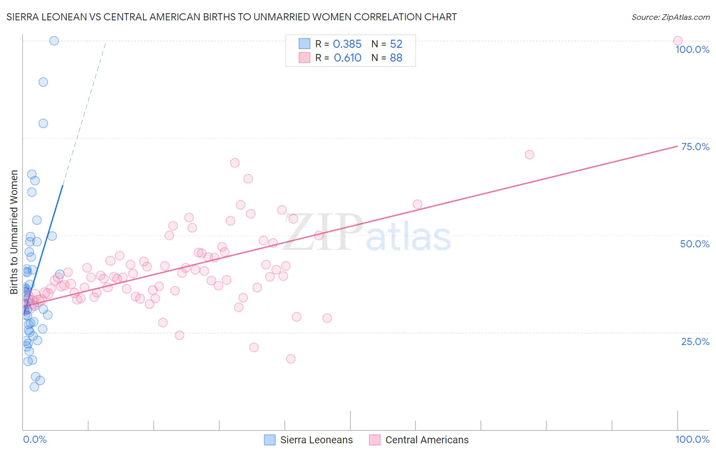 Sierra Leonean vs Central American Births to Unmarried Women