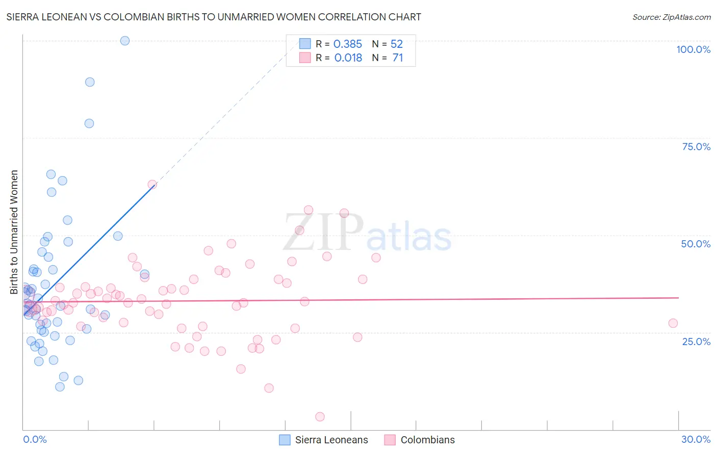 Sierra Leonean vs Colombian Births to Unmarried Women