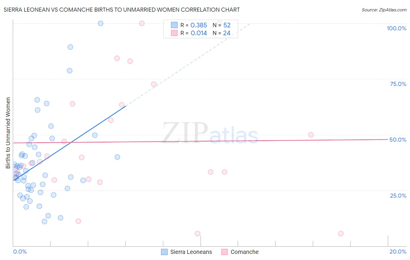 Sierra Leonean vs Comanche Births to Unmarried Women