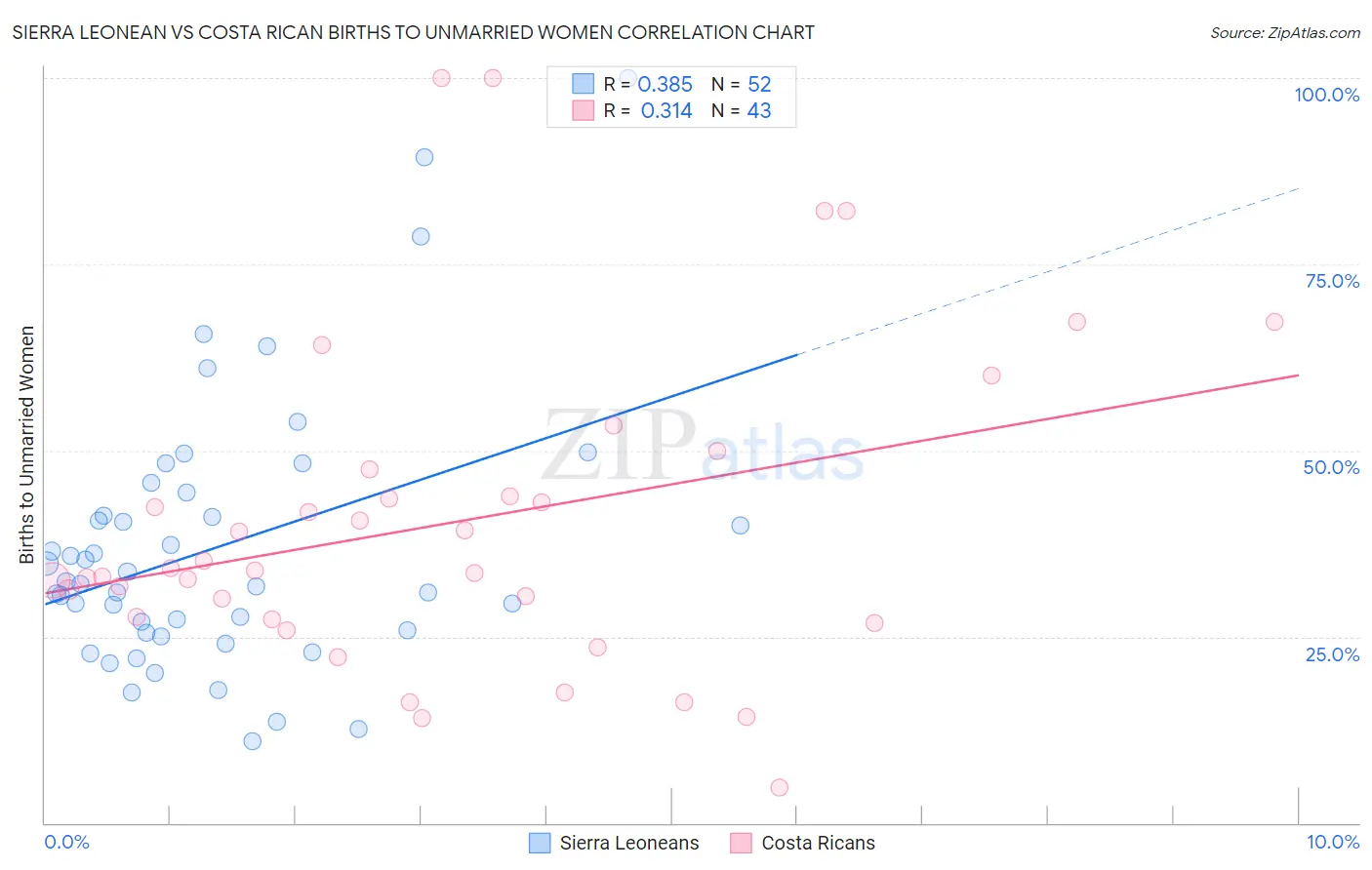 Sierra Leonean vs Costa Rican Births to Unmarried Women