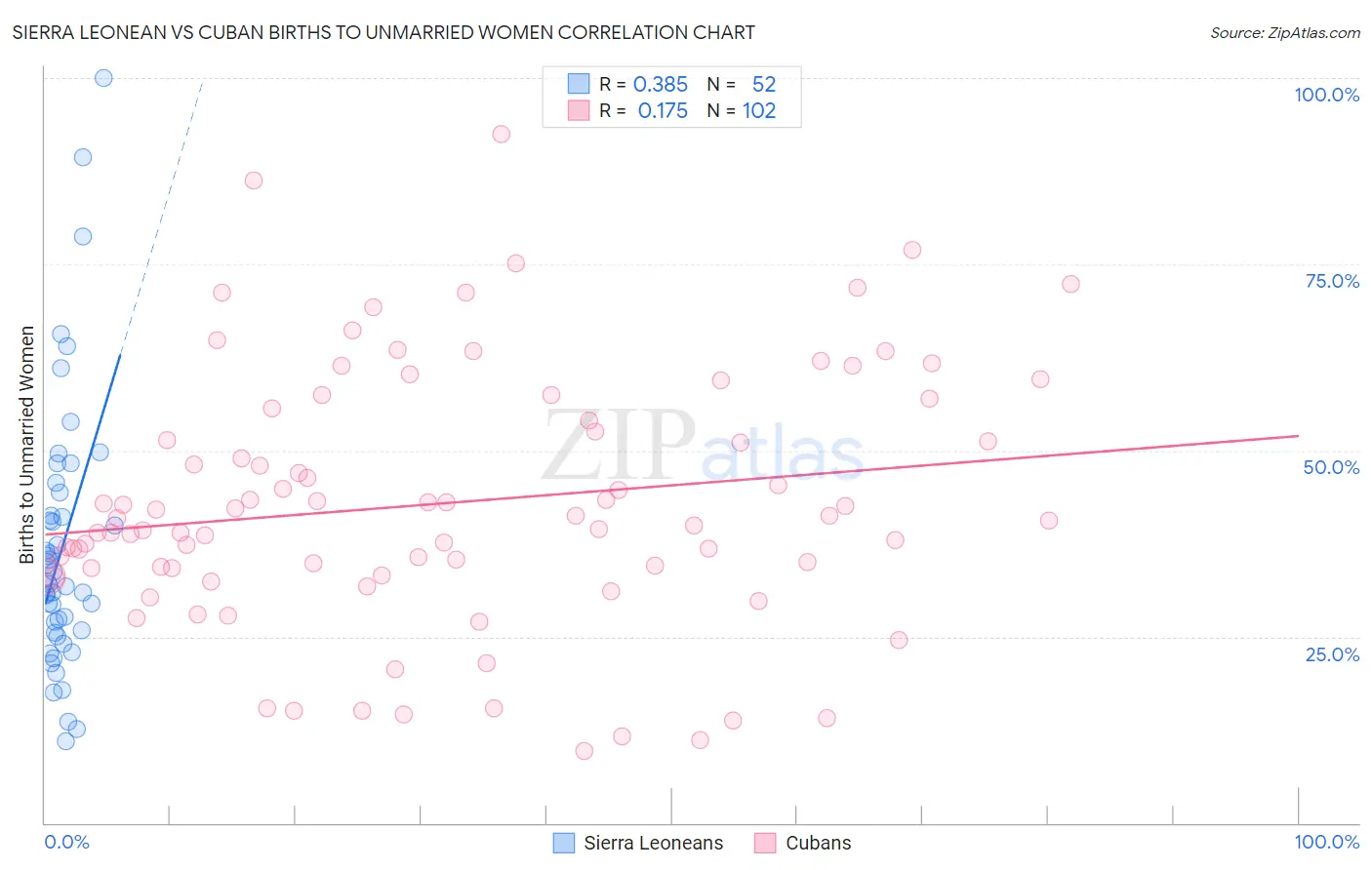 Sierra Leonean vs Cuban Births to Unmarried Women