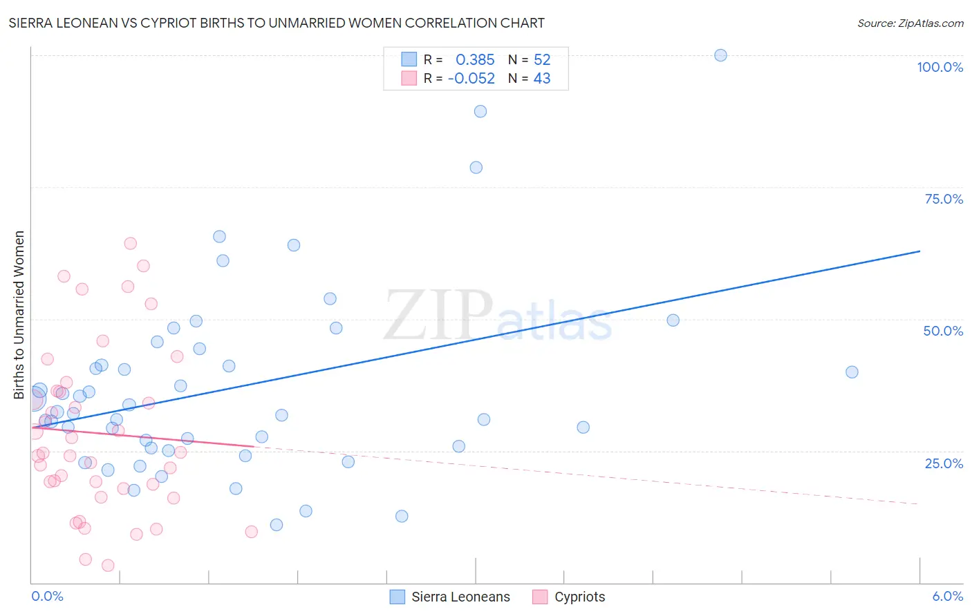 Sierra Leonean vs Cypriot Births to Unmarried Women