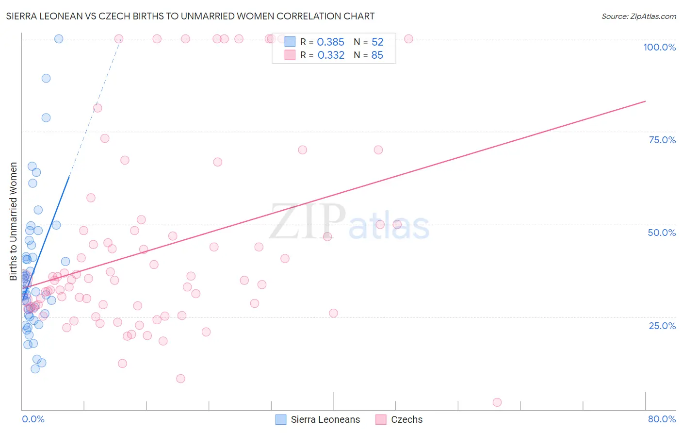 Sierra Leonean vs Czech Births to Unmarried Women