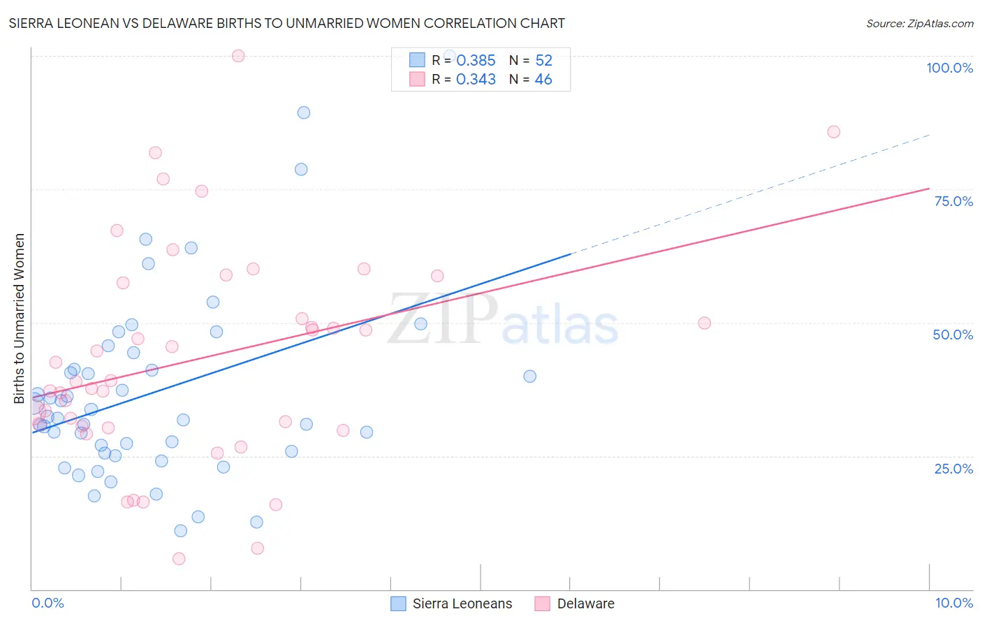 Sierra Leonean vs Delaware Births to Unmarried Women