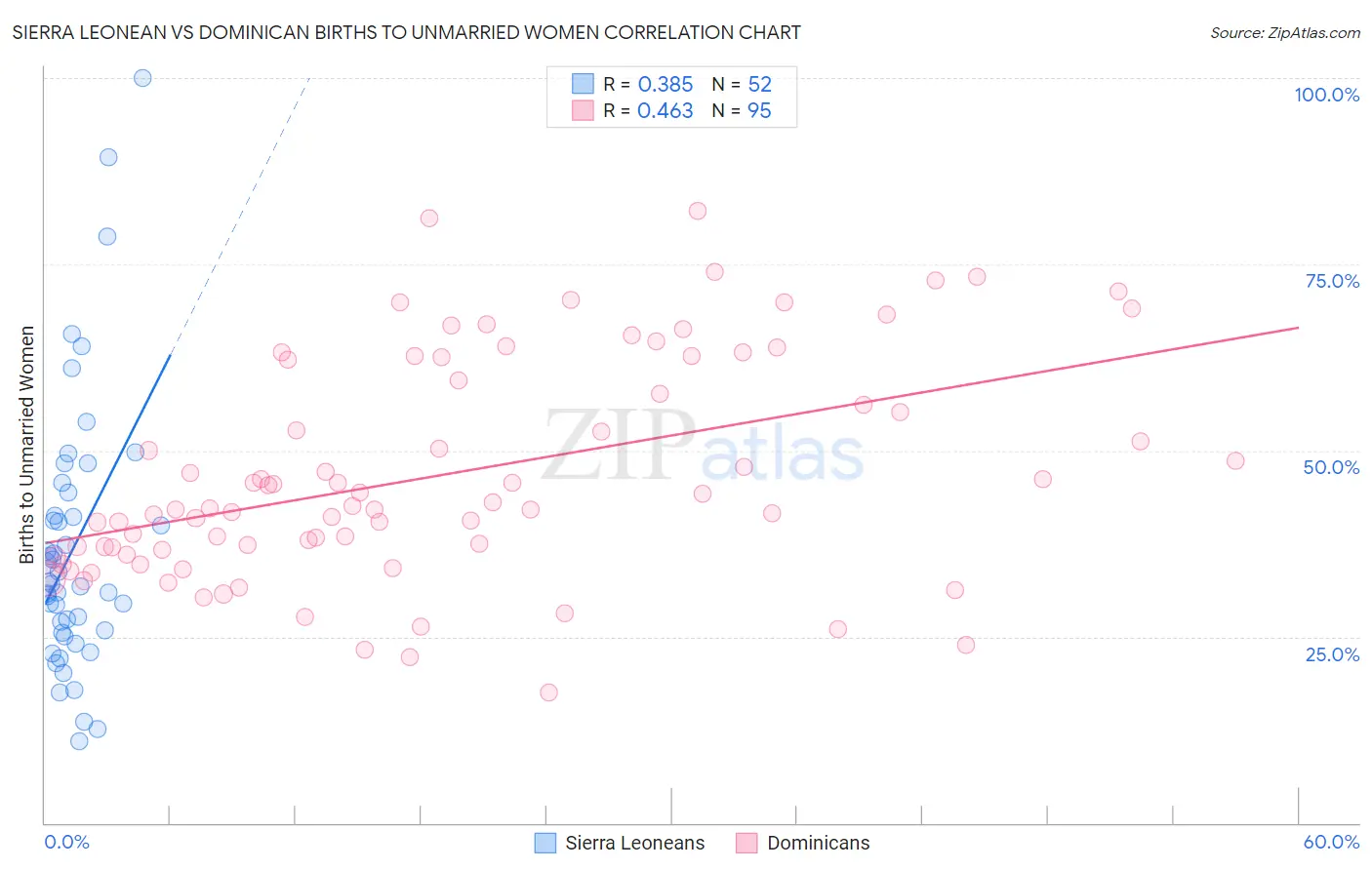 Sierra Leonean vs Dominican Births to Unmarried Women