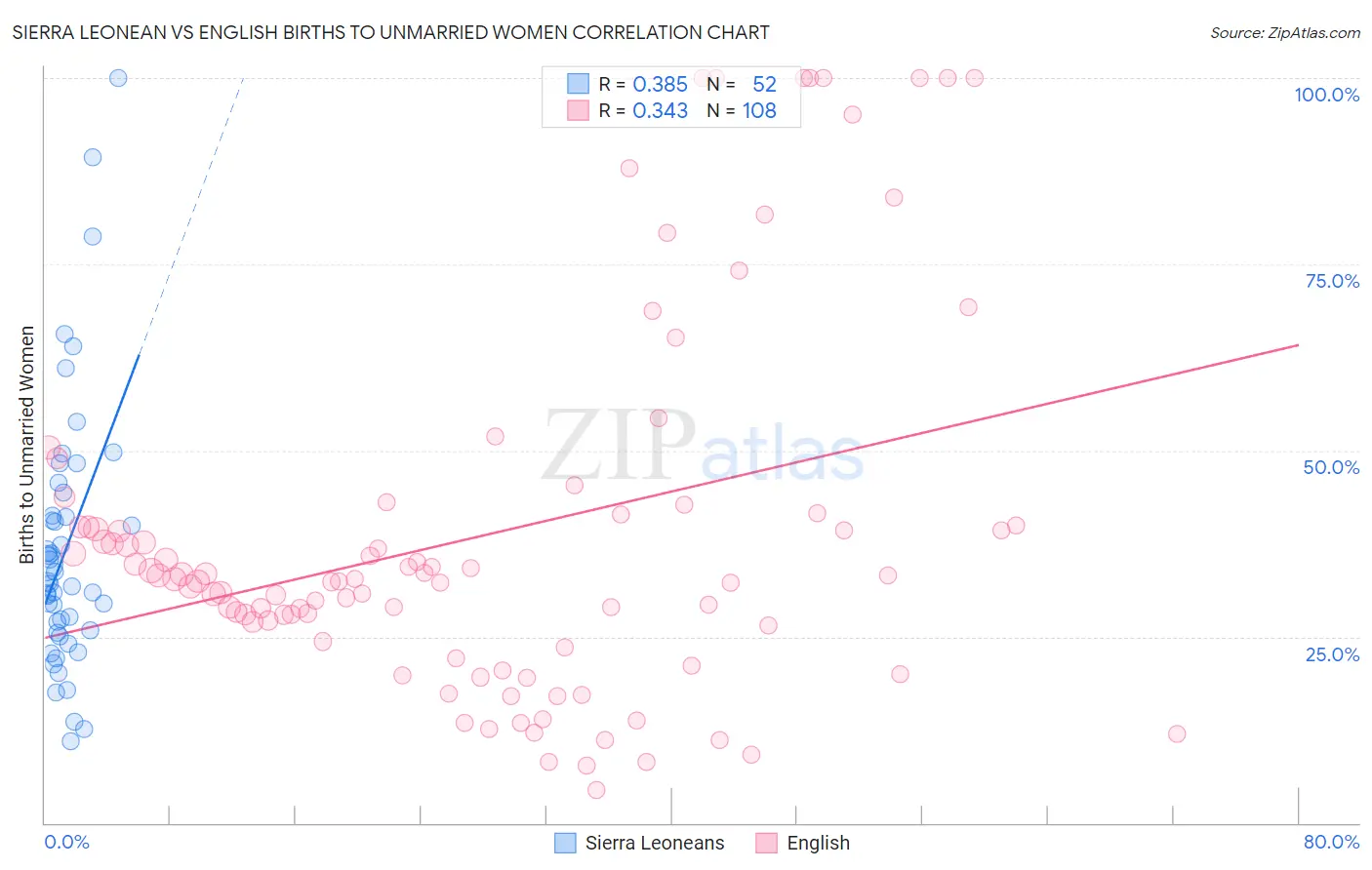 Sierra Leonean vs English Births to Unmarried Women