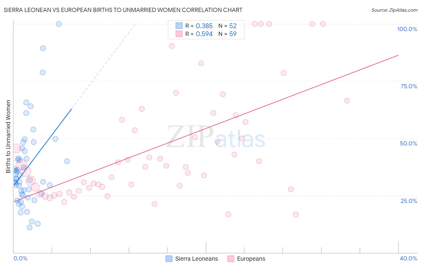 Sierra Leonean vs European Births to Unmarried Women
