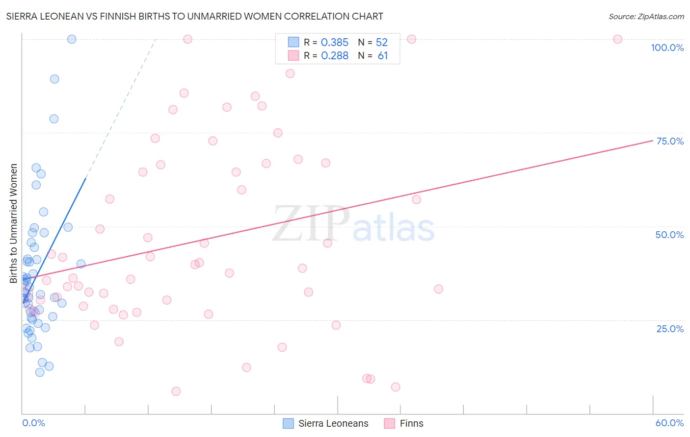 Sierra Leonean vs Finnish Births to Unmarried Women