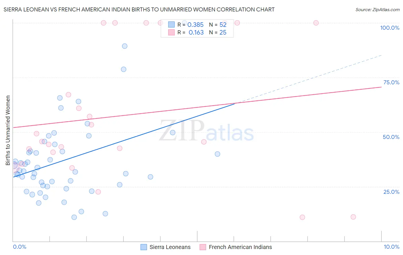 Sierra Leonean vs French American Indian Births to Unmarried Women